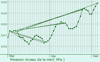 Graphe de la pression atmosphrique prvue pour Cir-d