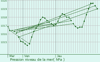 Graphe de la pression atmosphrique prvue pour La Verdire