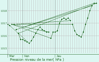 Graphe de la pression atmosphrique prvue pour Arthenac