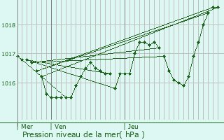 Graphe de la pression atmosphrique prvue pour Meux