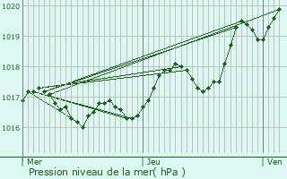 Graphe de la pression atmosphrique prvue pour Chervettes