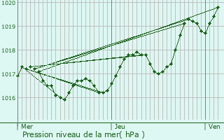 Graphe de la pression atmosphrique prvue pour Vervant