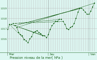 Graphe de la pression atmosphrique prvue pour chebrune