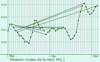 Graphe de la pression atmosphrique prvue pour Saint-Martin-Valmeroux