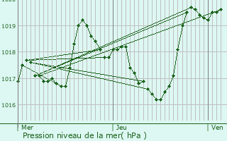 Graphe de la pression atmosphrique prvue pour Aumont-Aubrac