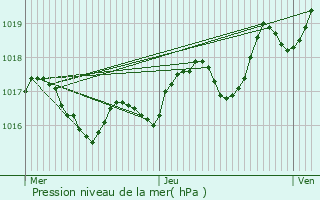 Graphe de la pression atmosphrique prvue pour Courpignac