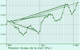 Graphe de la pression atmosphrique prvue pour Montils