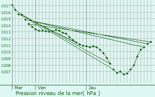 Graphe de la pression atmosphrique prvue pour Entraigues-sur-la-Sorgue