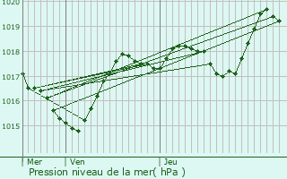 Graphe de la pression atmosphrique prvue pour Esparron