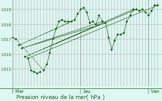 Graphe de la pression atmosphrique prvue pour Saint-Pierre-de-Maroz