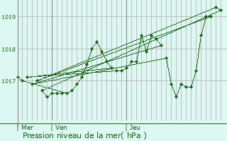 Graphe de la pression atmosphrique prvue pour Allanche