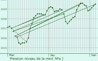 Graphe de la pression atmosphrique prvue pour Chichilianne