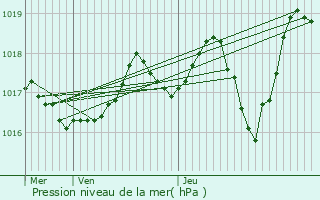 Graphe de la pression atmosphrique prvue pour Rzentires