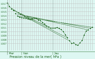 Graphe de la pression atmosphrique prvue pour Mazan