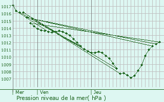 Graphe de la pression atmosphrique prvue pour Saint-Restitut