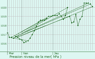 Graphe de la pression atmosphrique prvue pour Valdrme