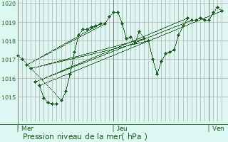 Graphe de la pression atmosphrique prvue pour Cognet