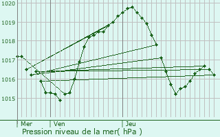 Graphe de la pression atmosphrique prvue pour Taussac-la-Billire