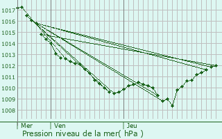 Graphe de la pression atmosphrique prvue pour Seigny