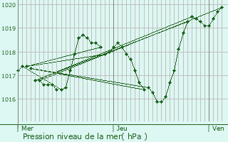 Graphe de la pression atmosphrique prvue pour Tanavelle