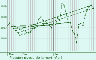 Graphe de la pression atmosphrique prvue pour Montchamp