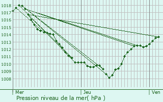 Graphe de la pression atmosphrique prvue pour Villers-Farlay