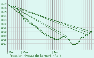 Graphe de la pression atmosphrique prvue pour Kappelen