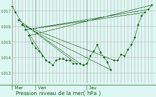 Graphe de la pression atmosphrique prvue pour Pouzauges