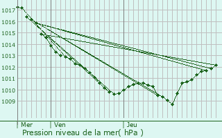 Graphe de la pression atmosphrique prvue pour Marcigny-sous-Thil