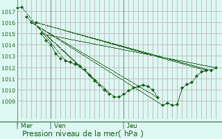 Graphe de la pression atmosphrique prvue pour Chanceaux