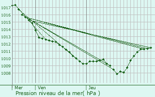 Graphe de la pression atmosphrique prvue pour Magny-sur-Tille