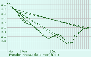 Graphe de la pression atmosphrique prvue pour Arcey