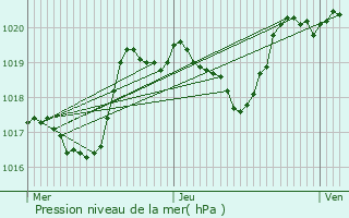 Graphe de la pression atmosphrique prvue pour Laborel