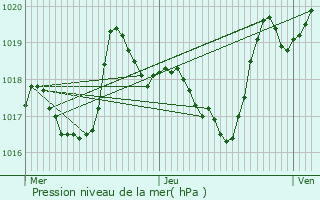 Graphe de la pression atmosphrique prvue pour Allenc