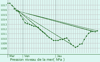 Graphe de la pression atmosphrique prvue pour Magny-ls-Aubigny