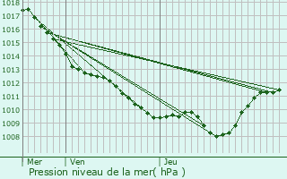 Graphe de la pression atmosphrique prvue pour Magny-Montarlot