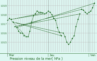 Graphe de la pression atmosphrique prvue pour Banassac