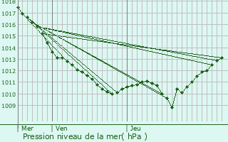 Graphe de la pression atmosphrique prvue pour Pousseaux