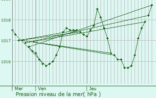 Graphe de la pression atmosphrique prvue pour Banassac