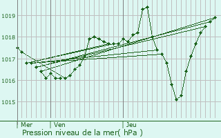 Graphe de la pression atmosphrique prvue pour Saint-Lger-du-Malzieu