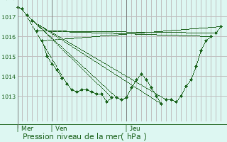 Graphe de la pression atmosphrique prvue pour Mirebeau