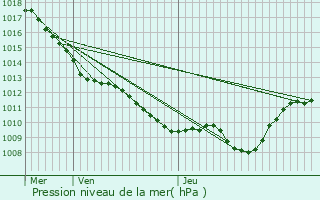 Graphe de la pression atmosphrique prvue pour Poncey-ls-Athe