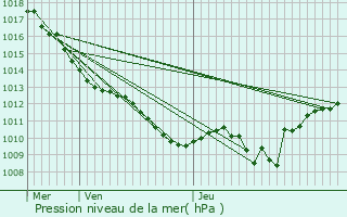 Graphe de la pression atmosphrique prvue pour Villotte-Saint-Seine