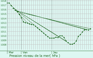 Graphe de la pression atmosphrique prvue pour Champdtre