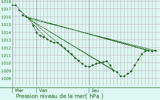 Graphe de la pression atmosphrique prvue pour Gerland