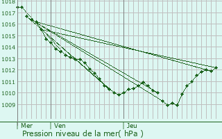 Graphe de la pression atmosphrique prvue pour Longecourt-ls-Cultre