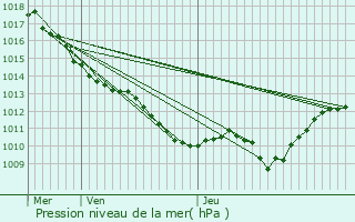 Graphe de la pression atmosphrique prvue pour Maligny