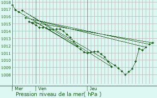 Graphe de la pression atmosphrique prvue pour Dieulefit