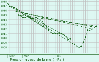 Graphe de la pression atmosphrique prvue pour Cobonne