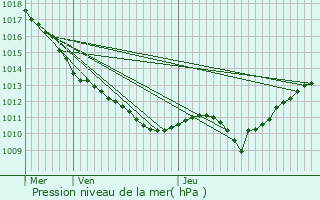 Graphe de la pression atmosphrique prvue pour Breugnon